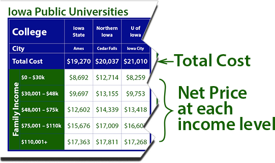 Cost Of Iowa Schools Explanation - Michaels Coupon October 2010 (603x322), Png Download