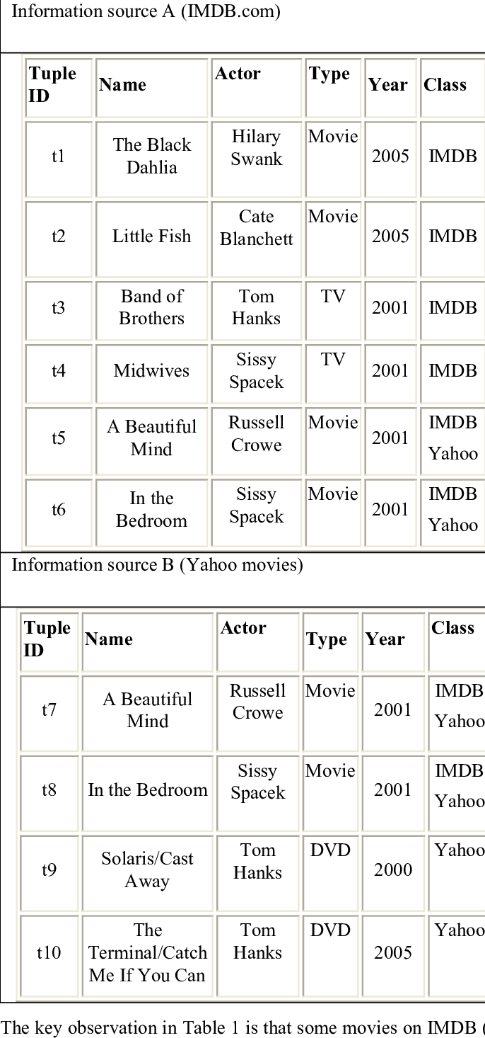 A Partial List Of Movies From Imdb And Yahoo - Number (686x1466), Png Download