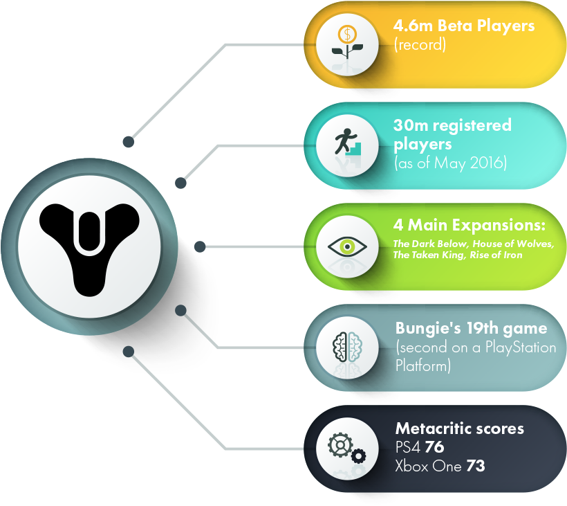 Bungie-infographic - Infographics For Sales Presentations (838x730), Png Download