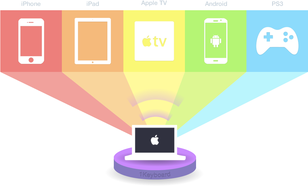 Use Mac As Keyboard To Type On Iphone, Ipad, Apple - Type On Your Iphone Or Ipad Using Your Mac Keyboard (995x620), Png Download