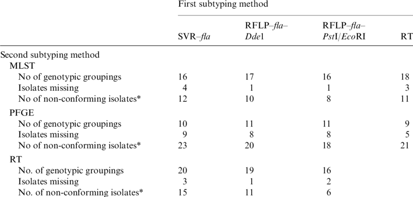 A Comparison Of Combinations Of Two Subtyping Methods - Number (850x406), Png Download