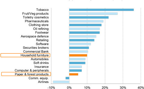 How Can A Flatline Become A Growth Line The Wood Panel - Relative Industry Profitability 2017 Return On Equity (568x315), Png Download