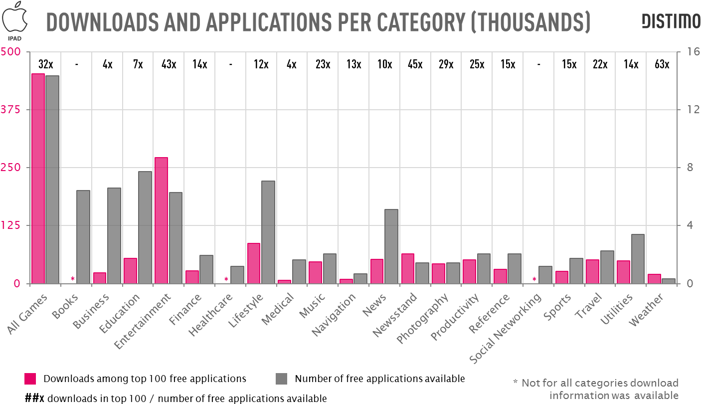 Some 10 Percent Of All Apps In The App Store For Ipad - No Of Available Apps By Category (1435x831), Png Download