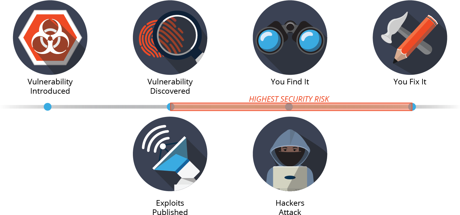 In This Case, Equifax, Like Many Companies, Has A Large - Application Security (1485x707), Png Download