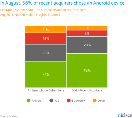 Android Is Gaining Market Share But Not At The Expense - Android (457x410), Png Download