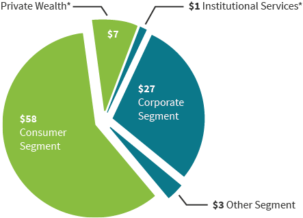 Private Wealth And Institutional Trust Deposits Are - Diagram (443x319), Png Download