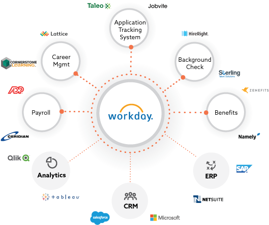 “we Went From Zero To Super Enterprise In Less Than - Workday Integration (565x477), Png Download