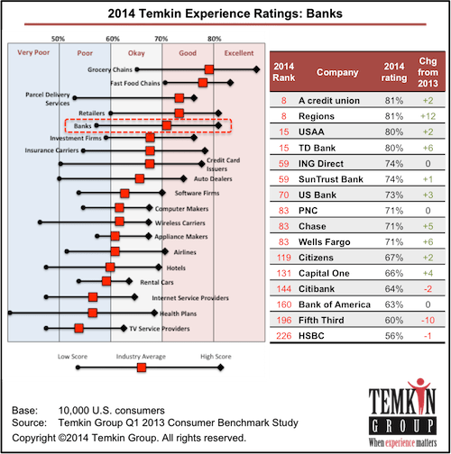 Here Are Some Additional Findings From The Banking - Customer Experience (500x504), Png Download