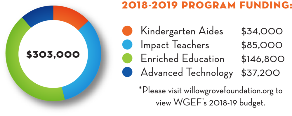 Help Us Reach 90 Days To $100k - Pie Chart (1000x398), Png Download
