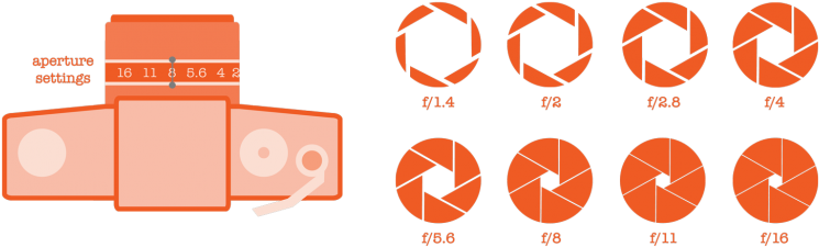 How Do You Shoot A Test Roll It's All About “bracketing”, - Camera Aperture (770x251), Png Download