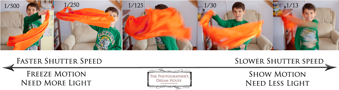 A Great Tutorial On How To Use A Dslr Camera - Shutter Speed Photography Comparison (1125x308), Png Download