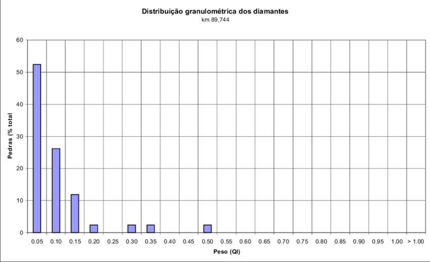 Distribução Granulométrica Dos Diamantes Ao Km 89,744 - Page 6 (850x519), Png Download