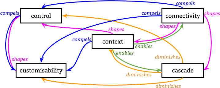 Control, Customisability, Connectivity, Context, Cascade - Clinical Laboratory Partners (765x326), Png Download