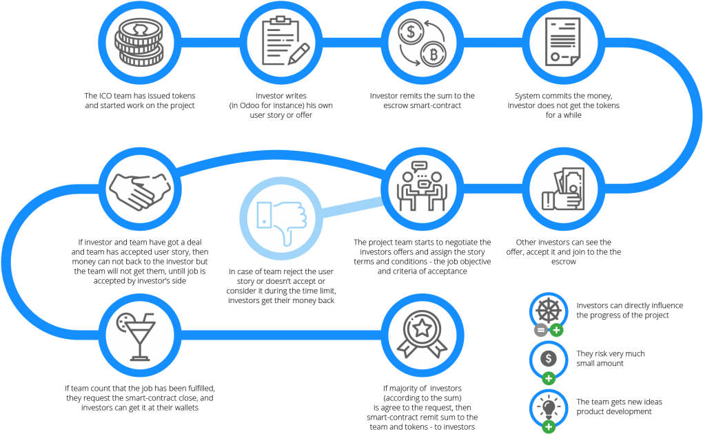 New Investment Solutions Based On Daico - Scrum Blockchain (1074x700), Png Download