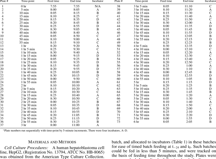 Plate Incubator Allocation For Full Time Course Studies - Table (850x628), Png Download