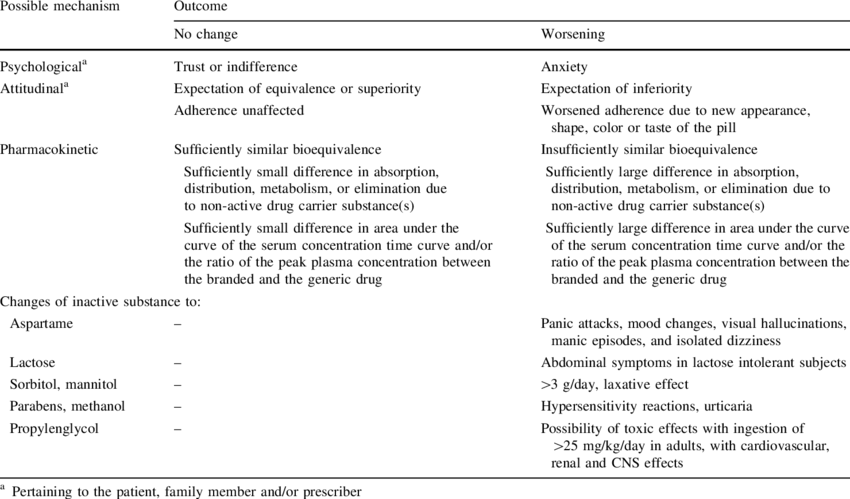 Non-pharmacokinetic Aspects Of Switches From Branded - Generic Drug (850x499), Png Download