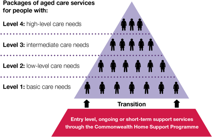 Government Funding By Package Level - Home Care Packages Funding Model (700x455), Png Download