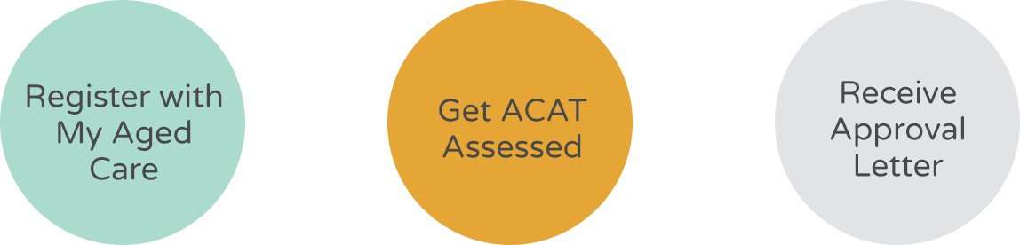 For A Home Care Package - Circle (1148x276), Png Download