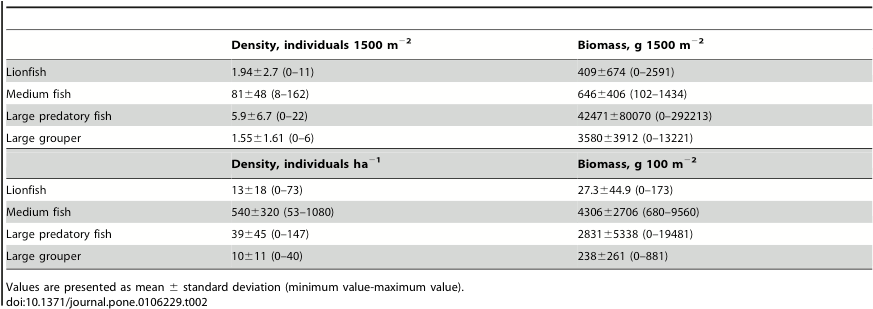 Density Of Lionfish, Medium Fish, Large Predatory Fish, - Table 1 (900x317), Png Download