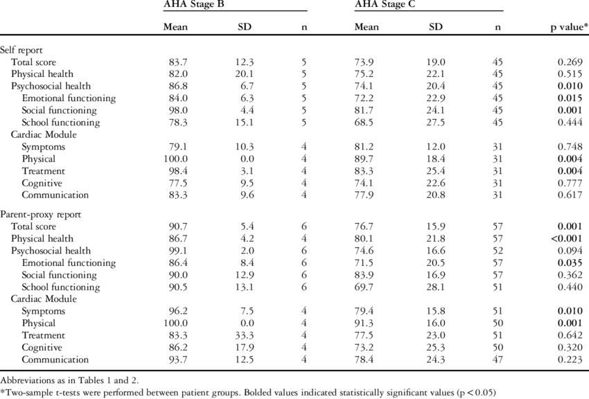 Pedsql Scores By American Heart Association Hf Stage - Table (850x576), Png Download