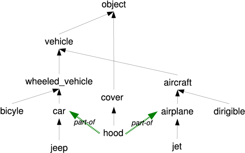 The Black Arrows Represent Is-a Links - Diagram (850x537), Png Download