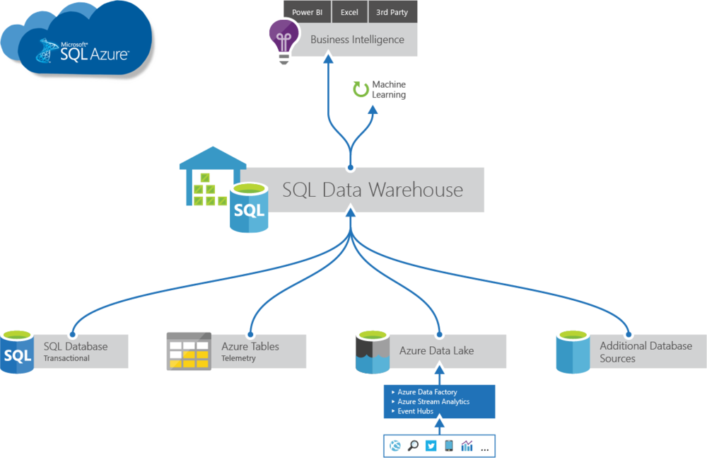 Microsoft Sql Data Warehouse Diagram Copy Ps1 - Microsoft Sql Server (1000x647), Png Download