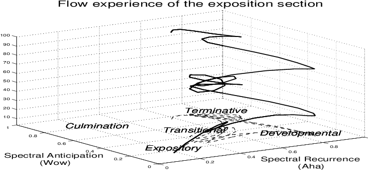 Musical Information Dynamics Of Beethoven Sonata, Represented - Diagram (726x553), Png Download
