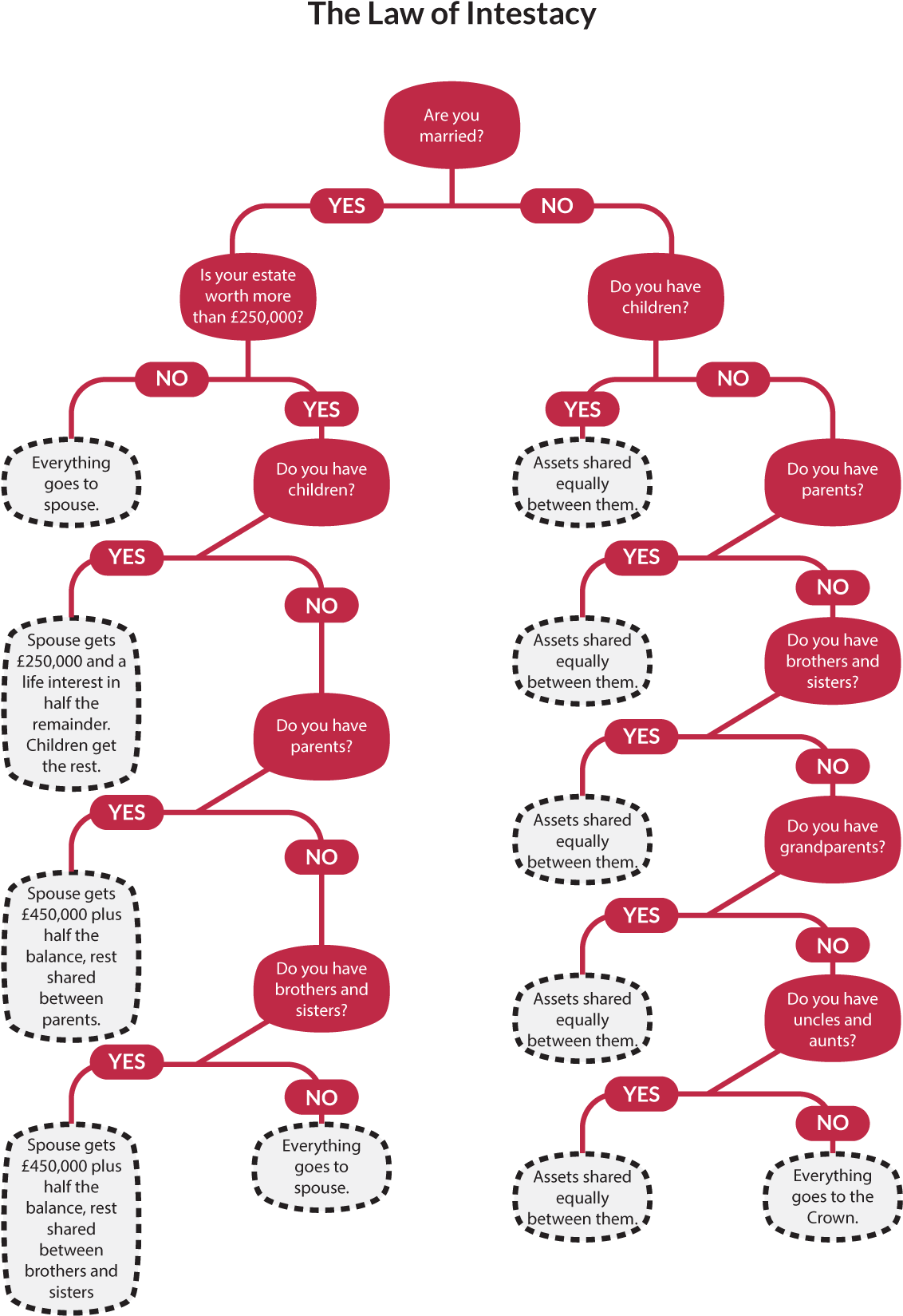 Law Of Intestacy Flowchart - Circle (1371x1920), Png Download