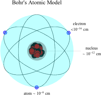 Back Then, Elements Of The Same Atom That Had Different - Circle (360x341), Png Download