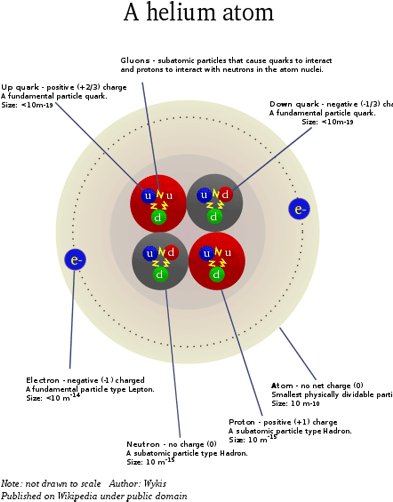 Helium Atom 400 Pd - Subatomic Particles Of Matter (400x533), Png Download
