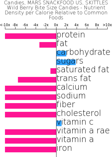 Candies, Mars Snackfood Us, Skittles Wild Berry Bite - Banana Composition (360x514), Png Download