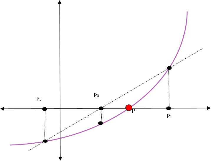 Metodo De La Regla Falsa (716x546), Png Download