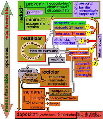 Central Principles Of Waste Management (360x416), Png Download