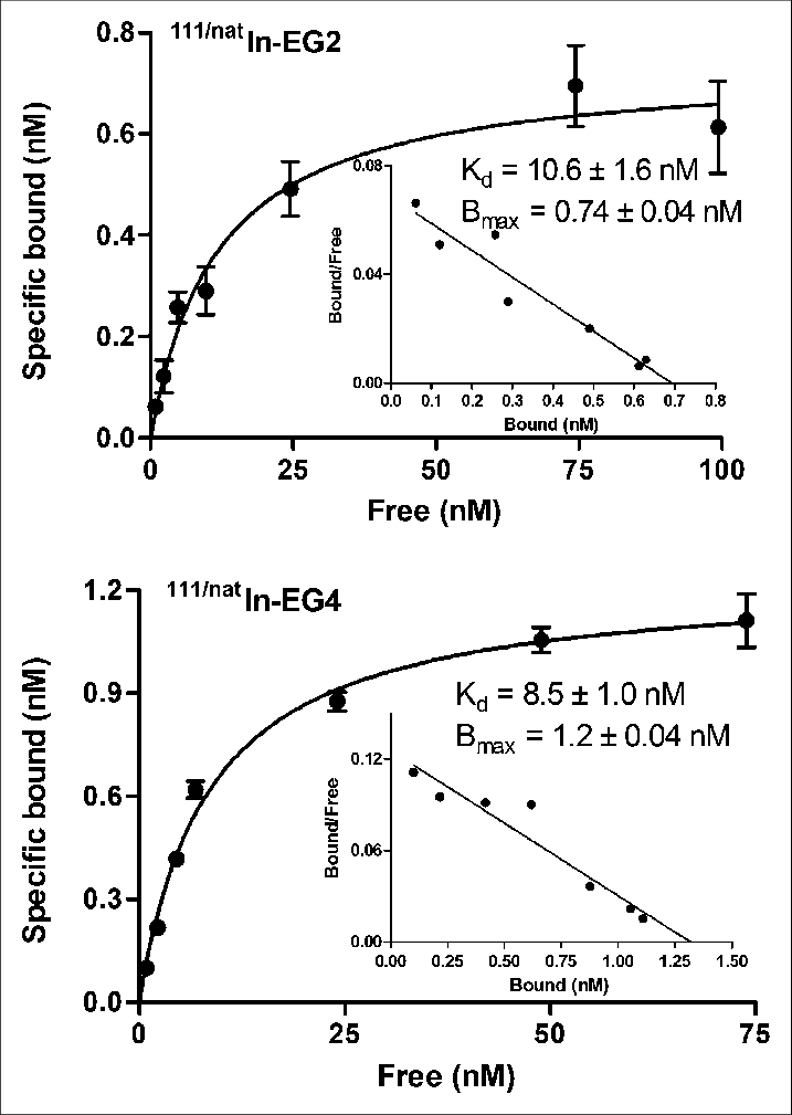 Saturation Binding Study On Intact Inr1g9 Hgipr Cells, - Peroxynitrite (717x1009), Png Download