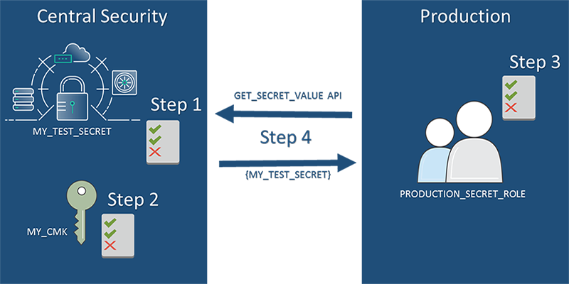 Diagram Representing The Steps In The Process - Diagram (800x400), Png Download