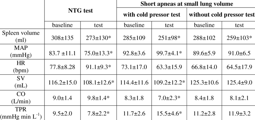Spleen And Cardiovascular Function Responses To Vasodilating - Number (850x402), Png Download