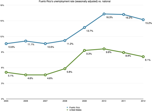 Puerto Rico Unemployment Rate Vs National - Puerto Rico Unemployment Rate Graph (613x450), Png Download