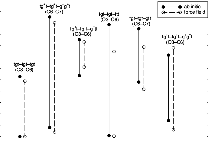 Energy Minima And Maxima For Some Selected Eg3 Conformers, - Maxima And Minima (688x467), Png Download