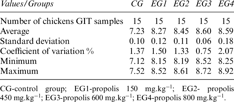 Summary Statistical Values Of Enterococcus Spp - Sudoku (771x337), Png Download