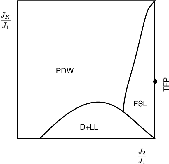 Schematic Phase Diagram For The Frustrated Kondo Heisenberg - Exchange Interaction (609x562), Png Download