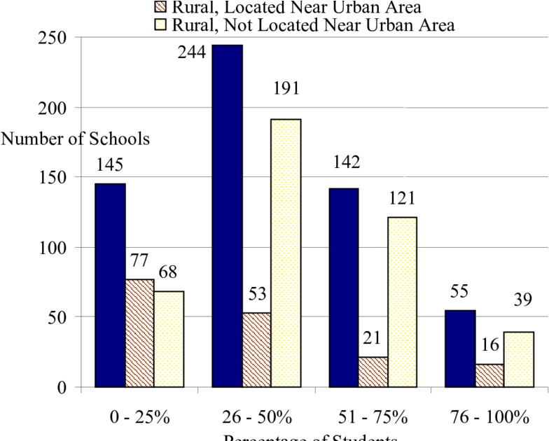 Percentages Of Students Qualifying For Free And Reduced-price - St. Albans School (850x629), Png Download