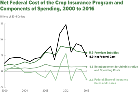 This Report Describes The Structure Of The Federal - Crop Insurance (480x320), Png Download
