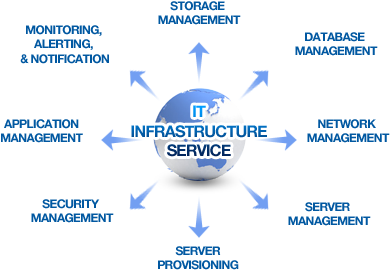 It Infrastructure Consulting - Infrastructure Management Services (400x300), Png Download