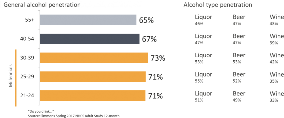 Chart Alcohol Penetration Millennial - Millennials (1024x407), Png Download