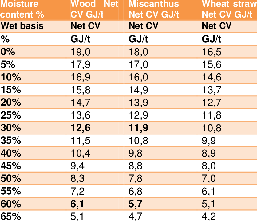Download Calorific Values Of The Firewood According To Moisture ...