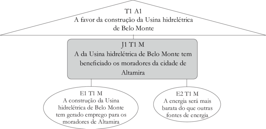 Esquema De Raciocínio Argumentativo Elaborado Por Morgana - Scientific Diagram (850x412), Png Download