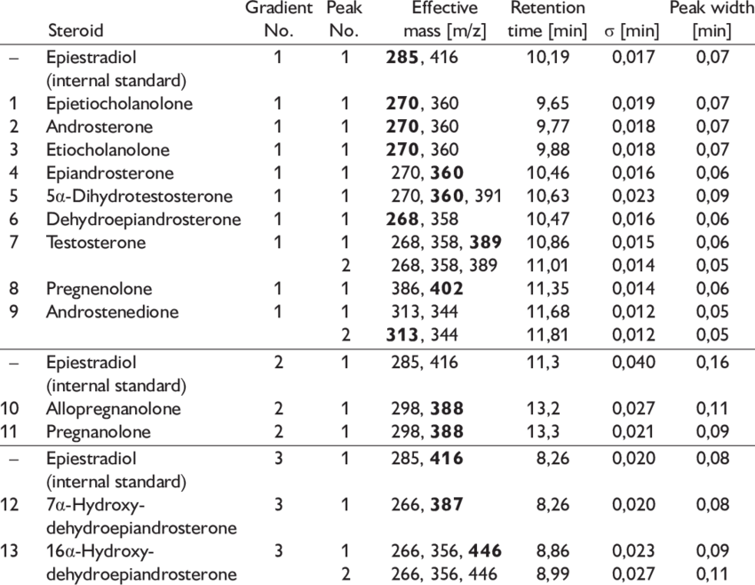 -analytical Characteristics Of The Steroids - Steroid (850x658), Png Download