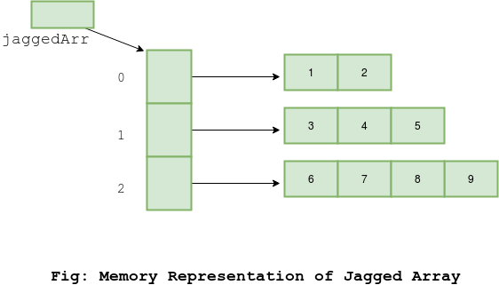 Clearly, Jaggedarr[0] Is Holding A Reference To A Single - Jagged Arrays In Java (562x321), Png Download