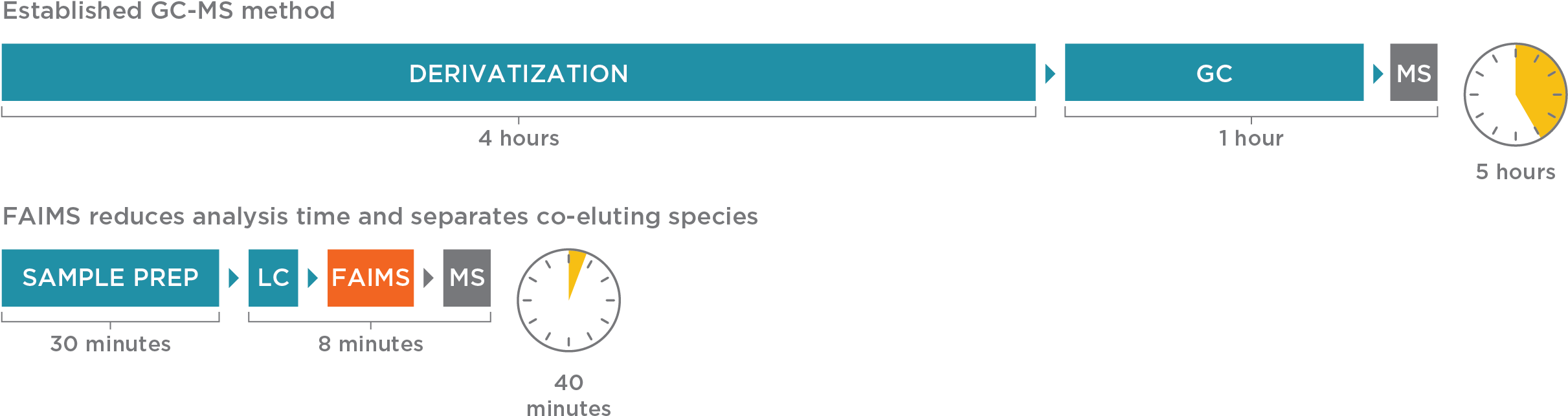 Comparison Of Gc Ms Vs Lc Ultrafaims Ms Steroid Analysis - Gas Chromatography–mass Spectrometry (2667x719), Png Download