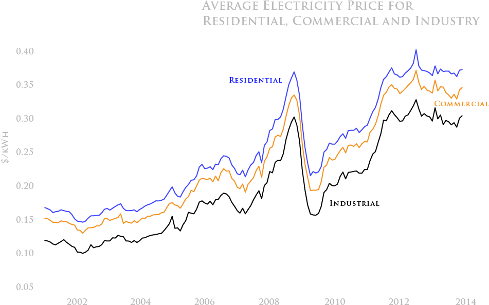 That's A Lot, Between Three And Four Times The Average - Diagram (975x687), Png Download